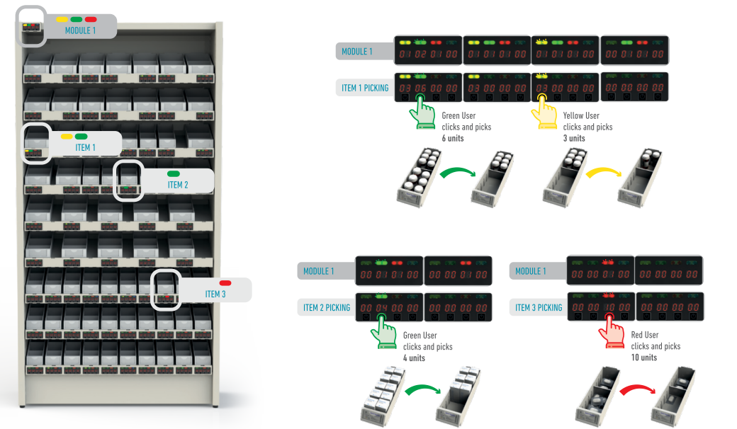 PICK TO LIGHT OPERATING CYCLE